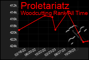 Total Graph of Proletariatz