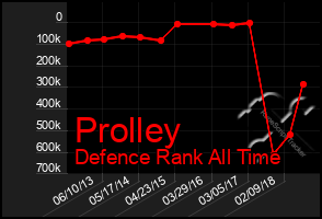 Total Graph of Prolley