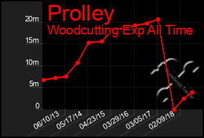 Total Graph of Prolley