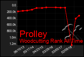 Total Graph of Prolley