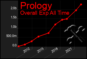 Total Graph of Prology