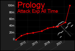 Total Graph of Prology