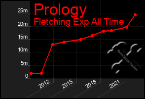 Total Graph of Prology