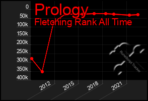 Total Graph of Prology