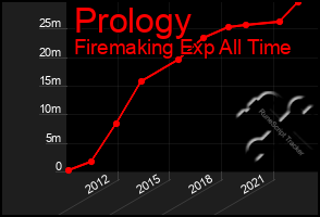 Total Graph of Prology