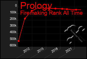 Total Graph of Prology