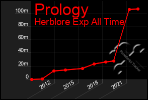 Total Graph of Prology