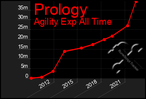 Total Graph of Prology