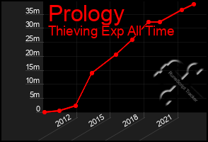 Total Graph of Prology