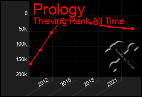 Total Graph of Prology