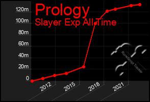 Total Graph of Prology