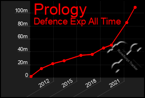 Total Graph of Prology