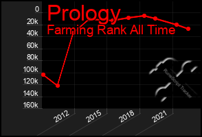 Total Graph of Prology