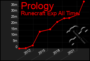 Total Graph of Prology