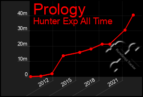 Total Graph of Prology