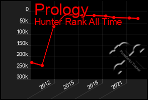 Total Graph of Prology