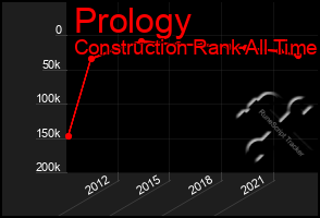 Total Graph of Prology