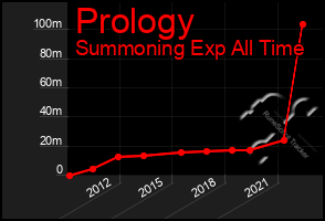 Total Graph of Prology
