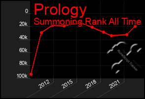 Total Graph of Prology