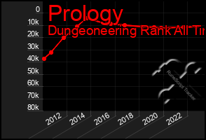 Total Graph of Prology