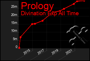 Total Graph of Prology