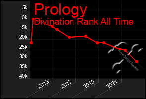 Total Graph of Prology