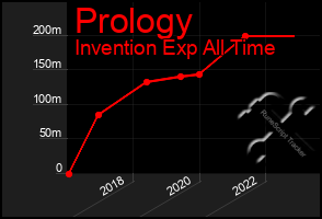 Total Graph of Prology