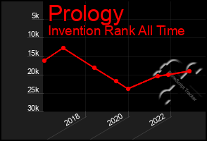 Total Graph of Prology