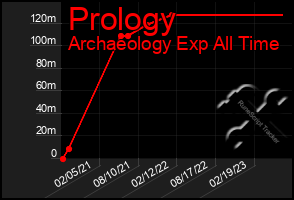 Total Graph of Prology