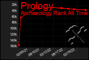 Total Graph of Prology