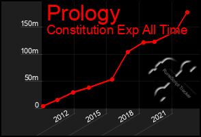 Total Graph of Prology