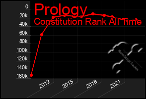 Total Graph of Prology