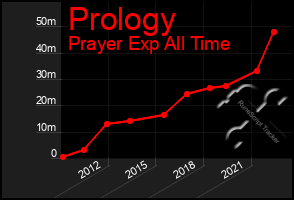 Total Graph of Prology
