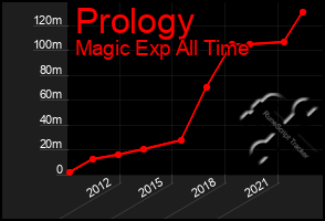 Total Graph of Prology