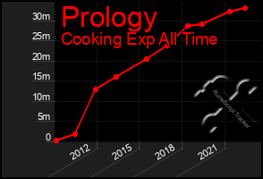 Total Graph of Prology