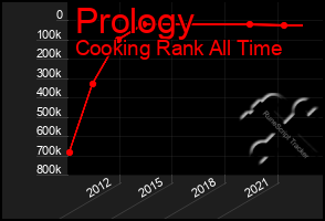 Total Graph of Prology