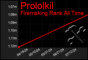 Total Graph of Prololkil