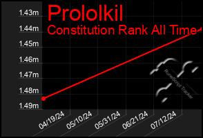 Total Graph of Prololkil