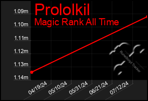 Total Graph of Prololkil