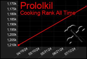 Total Graph of Prololkil