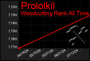 Total Graph of Prololkil