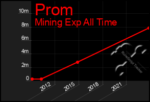 Total Graph of Prom