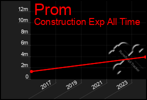 Total Graph of Prom