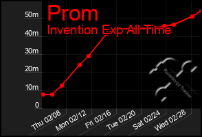 Total Graph of Prom