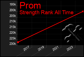 Total Graph of Prom