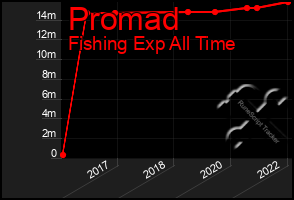 Total Graph of Promad