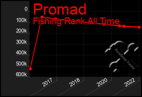 Total Graph of Promad
