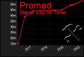 Total Graph of Promad