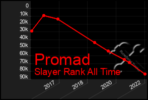 Total Graph of Promad