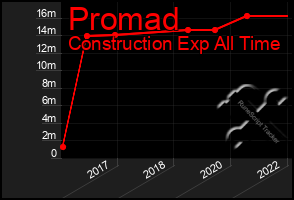 Total Graph of Promad